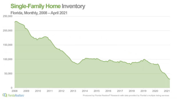 Florida's Housing Market Highlights, health, and headwinds