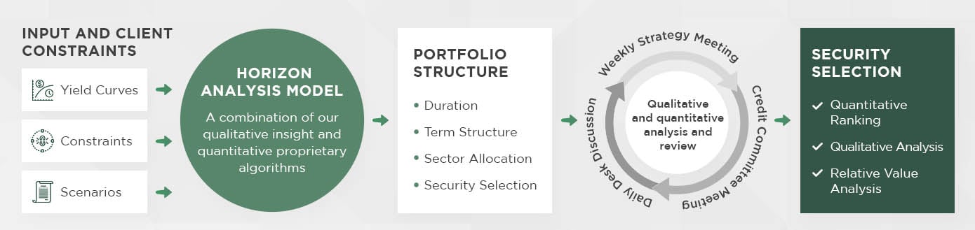 OUR INVESTMENT PROCESS